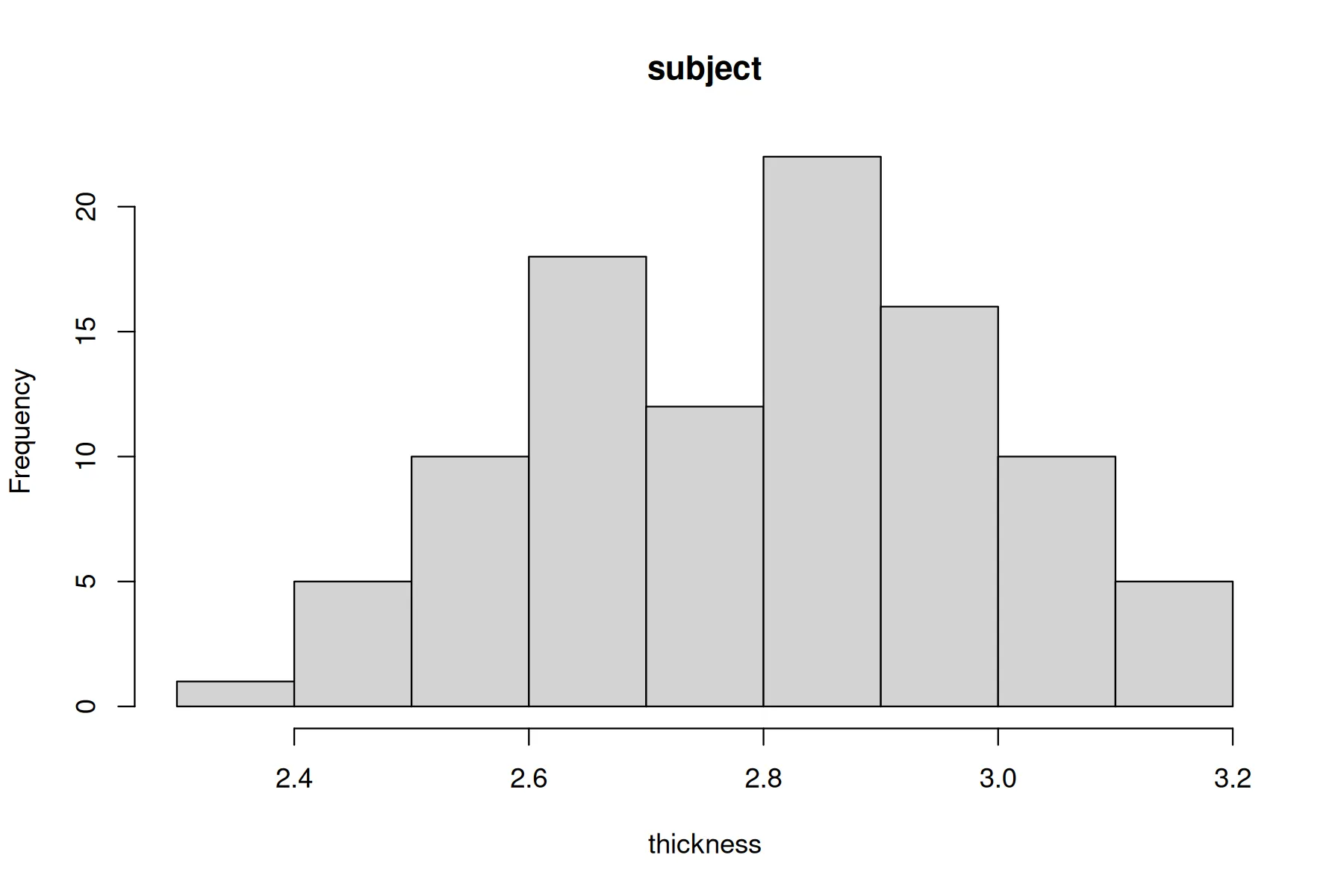 A histogram of each subject's mean thickness, from 2.3 to 3.2 mm.