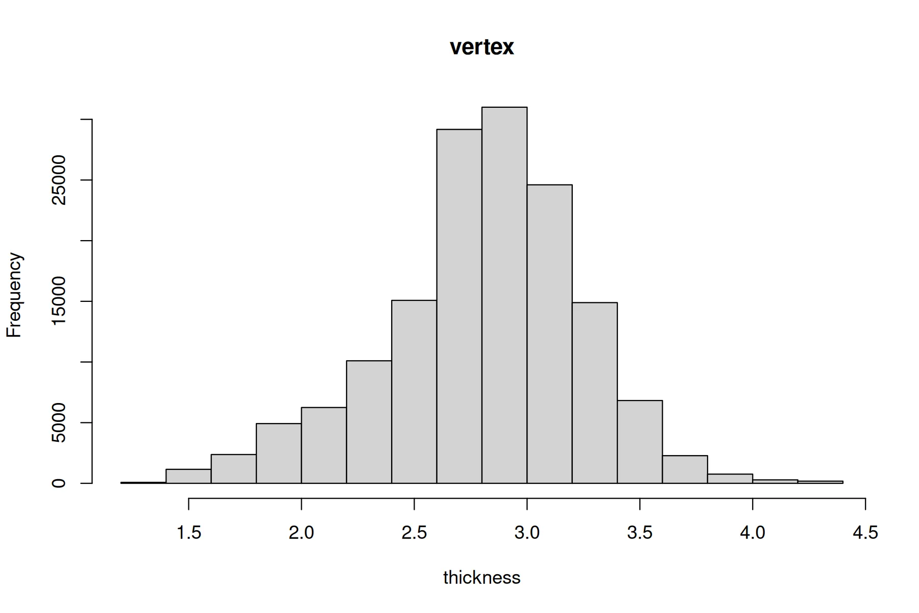 A histogram of the mean thickness at each vertex, mostly between 1.5 and 4 mm, peaking just under 3